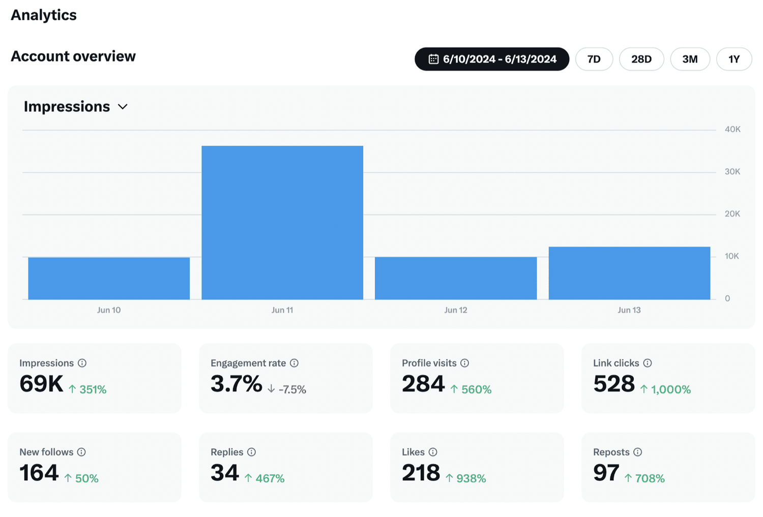 Account analytics for the event window, 10–13 June 2024: 69K impressions up 351%, 3.7% engagement rate, 284 profile visits, 528 link clicks, 164 new follows, 34 replies, 218 likes, 97 reposts.