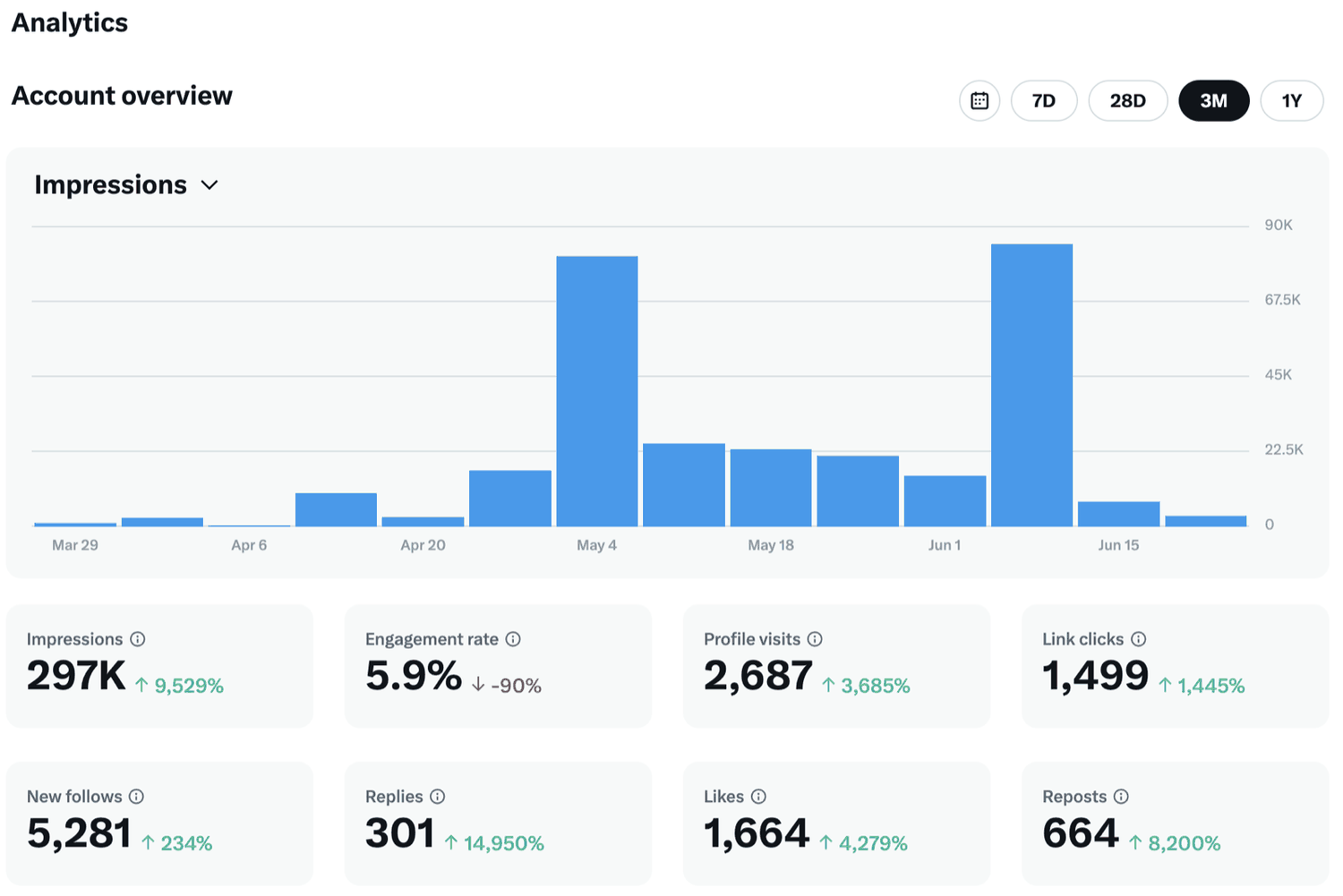 Account analytics across three months to late June 2024: 297K impressions up 9,529%, 5.9% engagement rate, 2,687 profile visits, 1,499 link clicks, 5,281 new follows, 301 replies, 1,664 likes, 664 reposts.